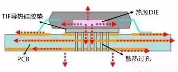 如何利用PCB設(shè)計(jì)改善散熱