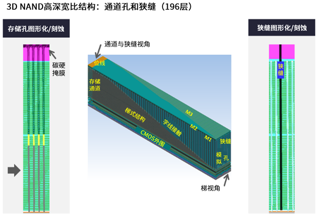 高深寬比刻蝕和納米級圖形化推進存儲器的路線圖