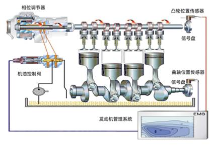 示波器測量發動機雙可變氣門正時波形