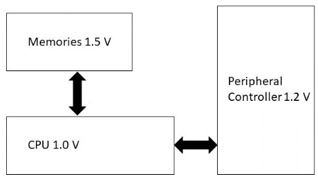 多電壓SoC電源設計技術