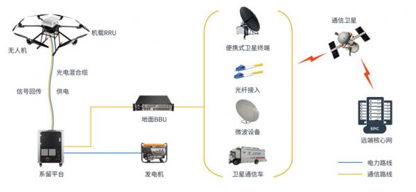 業界首創系留無人機高空應急通信方案為搶險救災提供保障