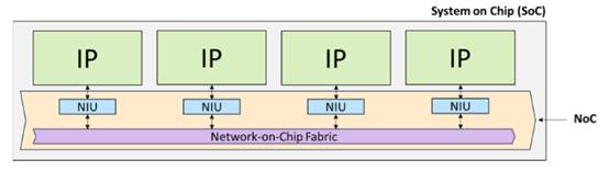 利用片上網絡 IP 加速 RISC－V 開發