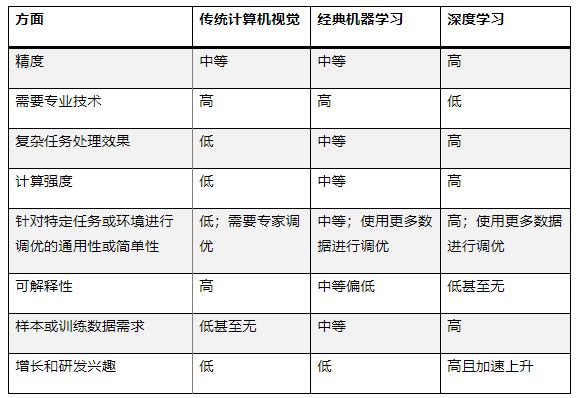 最適合 AI 應用的計算機視覺類型是什么？