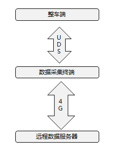 OBD數(shù)據(jù)采集系統(tǒng)助力車輛電池線下評(píng)估檢測(cè)