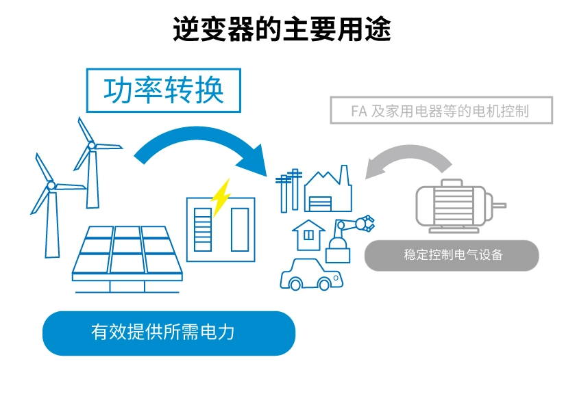 羅姆：先進的半導體功率元器件和模擬IC助力工業(yè)用能源設備節(jié)能