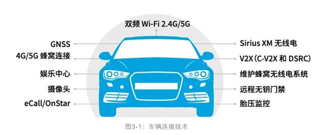 如何解決汽車V2X與多無線技術頻譜管理的共存挑戰！