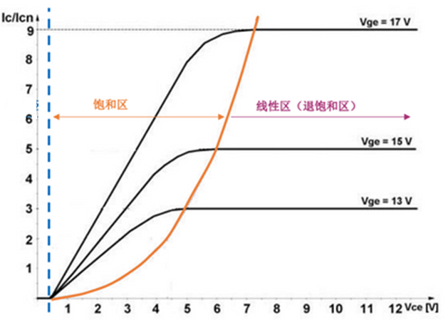 什么是IGBT的退飽和（desaturation）？ 什么情況下IGBT會進入退飽和狀態？