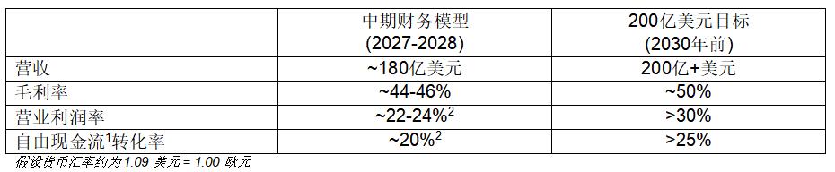 意法半導體披露 2027-2028 年財務模型及2030年目標實現路徑