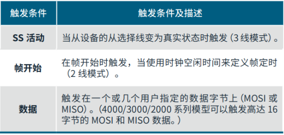 如何使用帶有I2C和SPI解碼的示波器排查系統問題