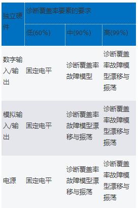 利用高性能電壓監控器提高工業功能安全合規性——第1部分