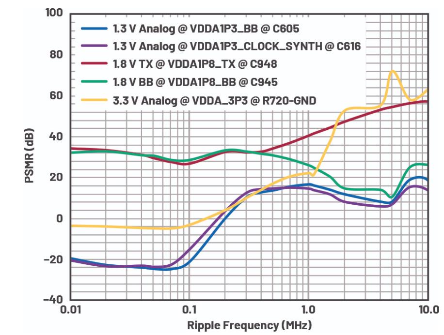 優化信號鏈的電源系統 — 第3部分：RF收發器