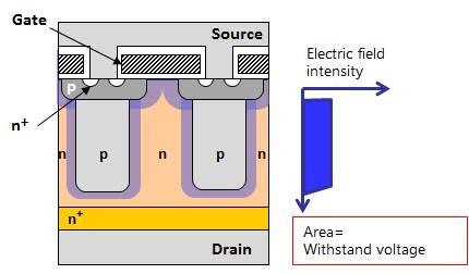 MOSFET性能改進(jìn)：超級結(jié)MOSFET（SJ－MOS）