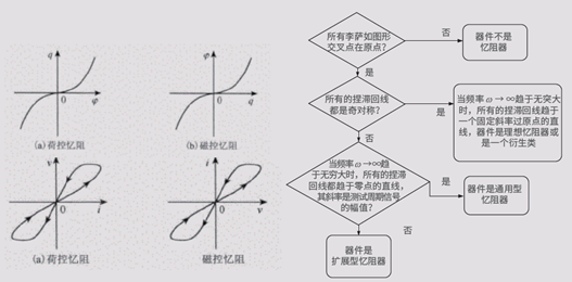 【未來可測】系列之二：憶阻器單元基礎研究和性能研究測試方案