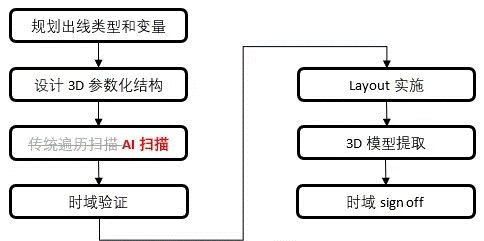 如何加速HBM仿真迭代優(yōu)化？