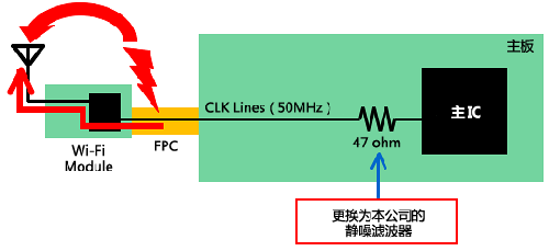 如何減少Wi－Fi搭載設備內的噪聲問題？