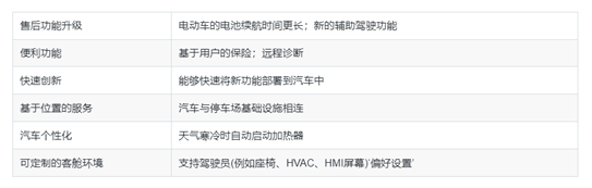 分區電子電氣架構如何支持軟件定義汽車