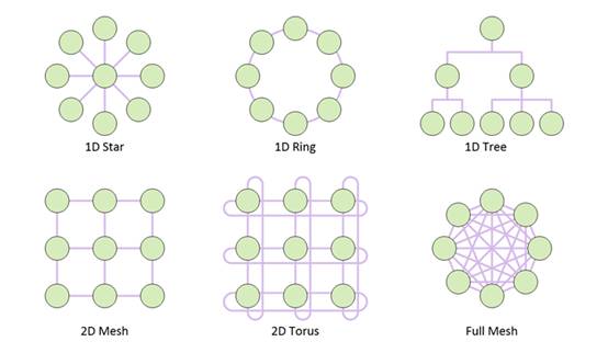 利用片上網絡 IP 加速 RISC－V 開發