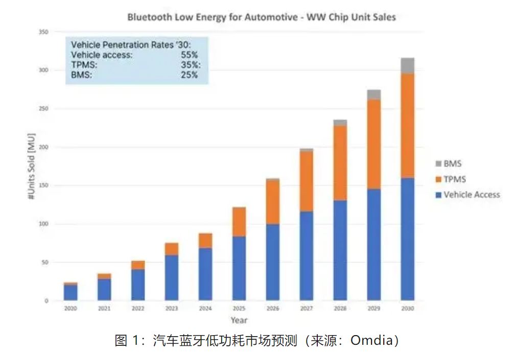 優化汽車無鑰匙進入系統，利用藍牙低功耗和LIN技術如何快速實現？