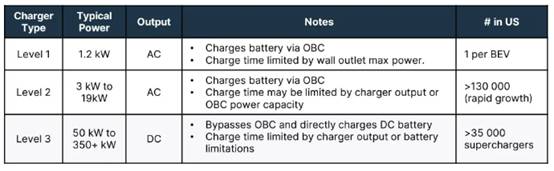 設計車載充電器的關鍵考慮因素，一次性講透