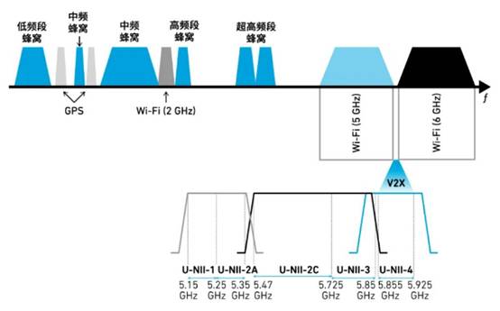 如何解決汽車V2X與多無線技術頻譜管理的共存挑戰！