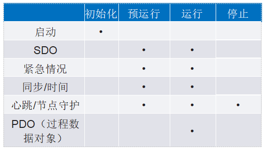 深入探討適用于低功耗工業電機控制的CANopen協議