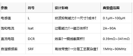 功率電感器核心技術解析：原理、選型策略與全球品牌競爭力圖譜