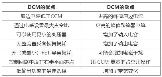 如何實現最佳的DCM反激式轉換器設計？