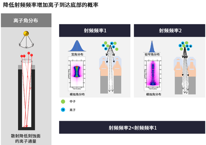 高深寬比刻蝕和納米級圖形化推進存儲器的路線圖