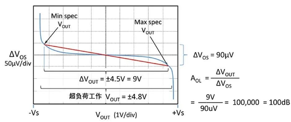 如何正確理解運算放大器輸入失調電壓？