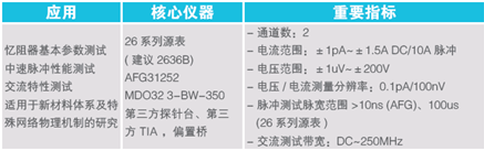 【未來可測】系列之二：憶阻器單元基礎研究和性能研究測試方案