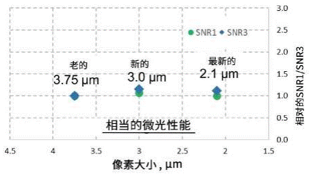 攻克汽車成像演進難點