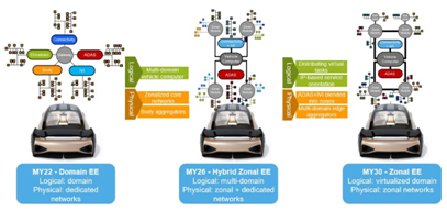 分區電子電氣架構如何支持軟件定義汽車