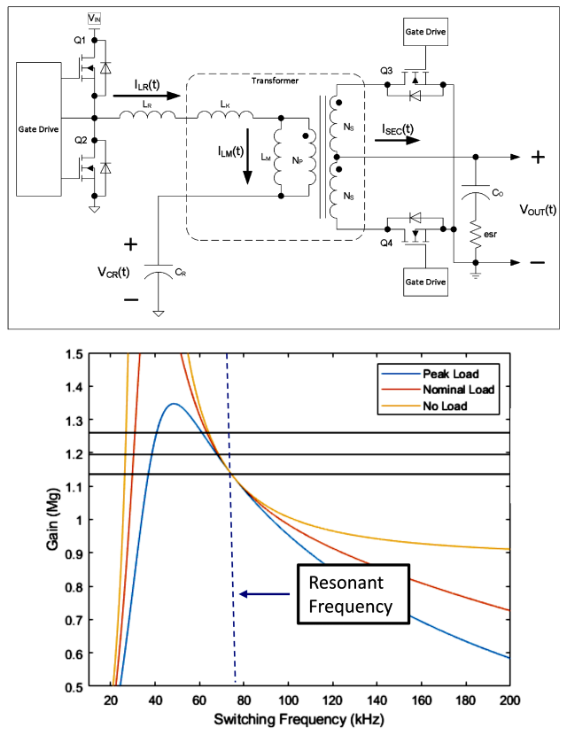 設(shè)計(jì)用于音頻應(yīng)用的LLC諧振轉(zhuǎn)換器