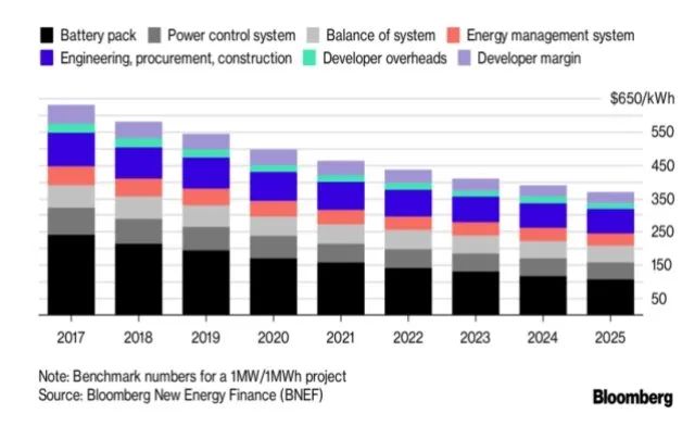 電網現代化中的電力電子和儲能