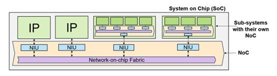 利用片上網絡 IP 加速 RISC－V 開發