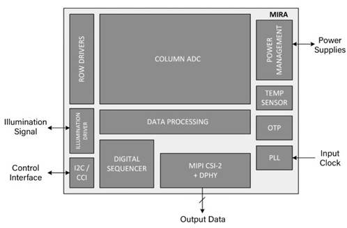 近紅外成像：最新3D傳感技術可降低成本并簡化硬件架構