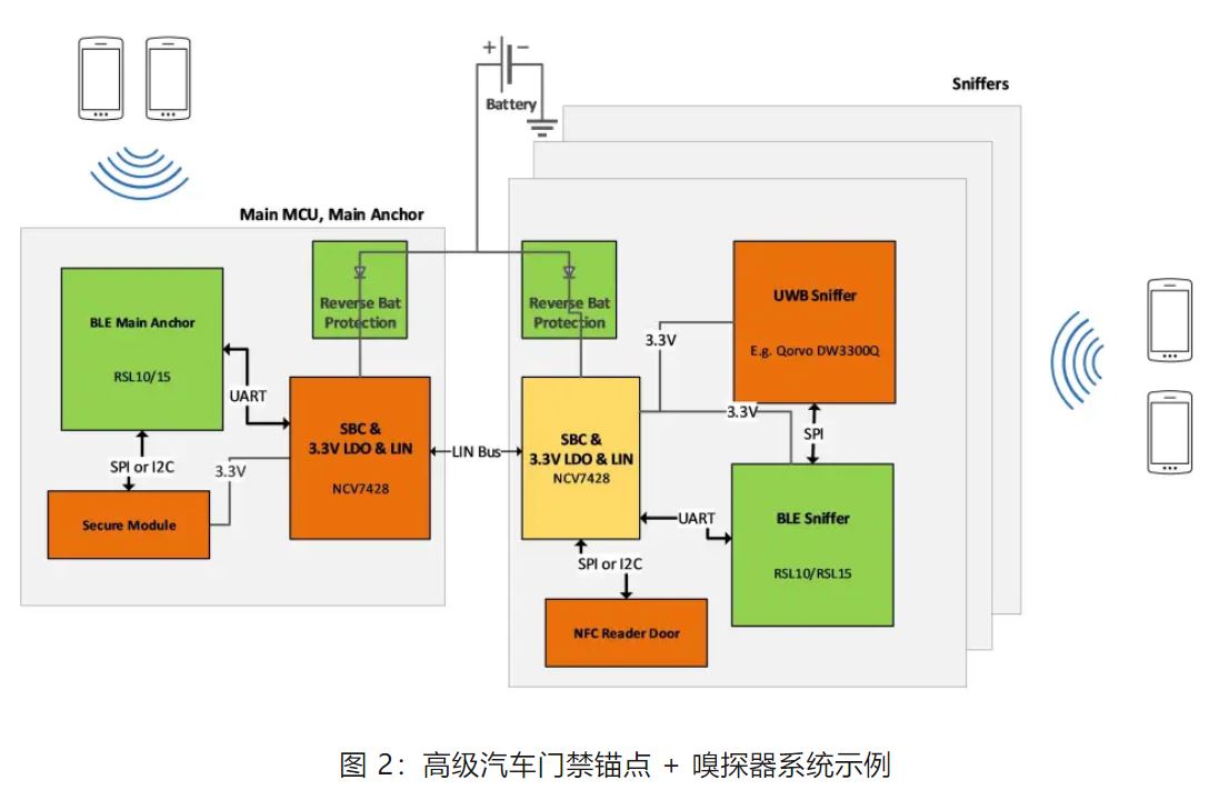 優化汽車無鑰匙進入系統，利用藍牙低功耗和LIN技術如何快速實現？