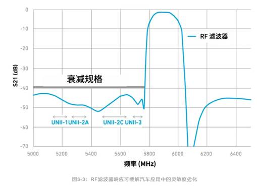 如何解決汽車V2X與多無線技術頻譜管理的共存挑戰！