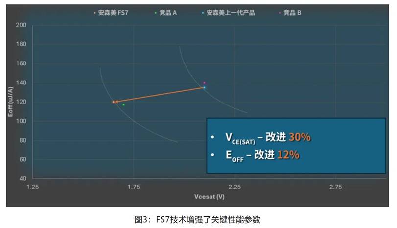 在逆變器應用中提供更高能效，這款IGBT模塊了解一下