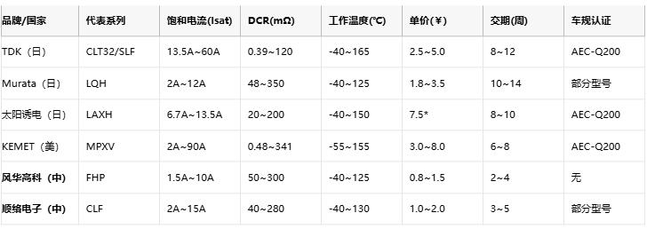 功率電感器核心技術解析：原理、選型策略與全球品牌競爭力圖譜