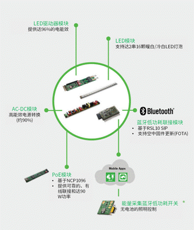 以太網供電(PoE)和智能樓宇：第一部分