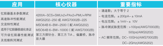 【未來可測】系列之二：憶阻器單元基礎研究和性能研究測試方案