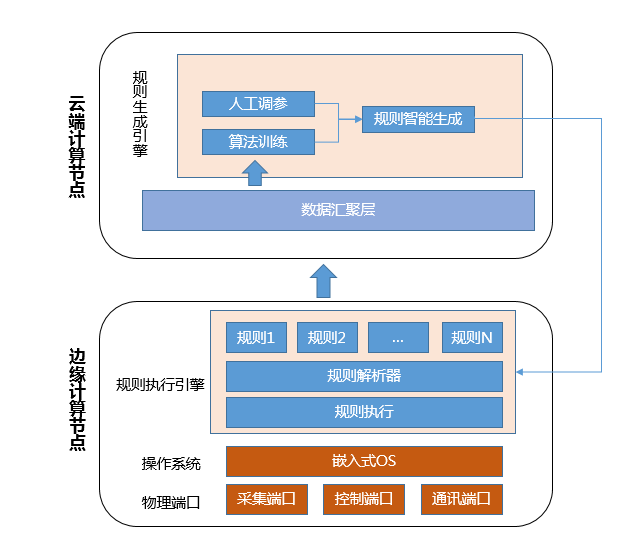 在本地進行人工智能計算的四個優點