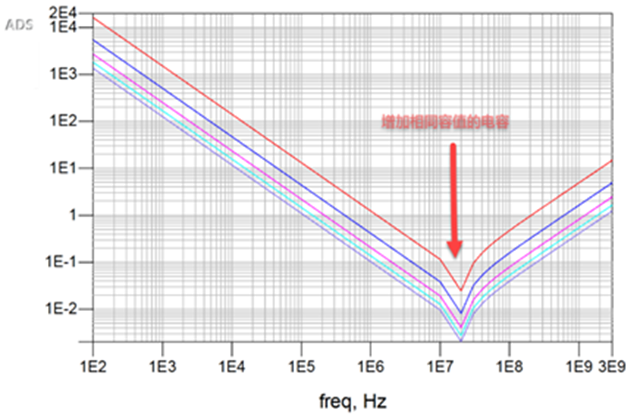 一張圖搞懂為什么去耦電容要好幾種容值？