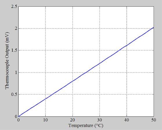 使用模擬溫度傳感器的熱電偶冷端補償