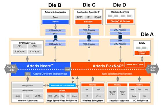 利用片上網絡 IP 加速 RISC－V 開發