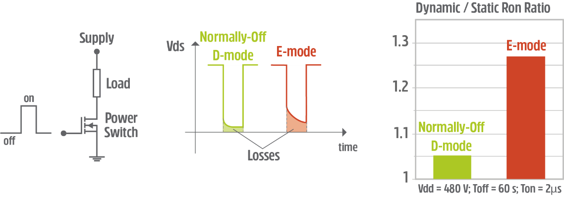 Normally-off D-Mode 氮化鎵晶體管的根本優勢