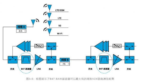 如何解決汽車V2X與多無線技術頻譜管理的共存挑戰！