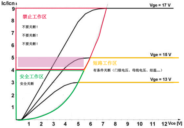 什么是IGBT的退飽和（desaturation）？ 什么情況下IGBT會進入退飽和狀態？