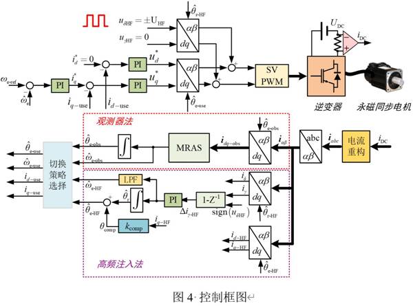 基于GD32F407VET6主控芯片的永磁同步電機控制器設(shè)計